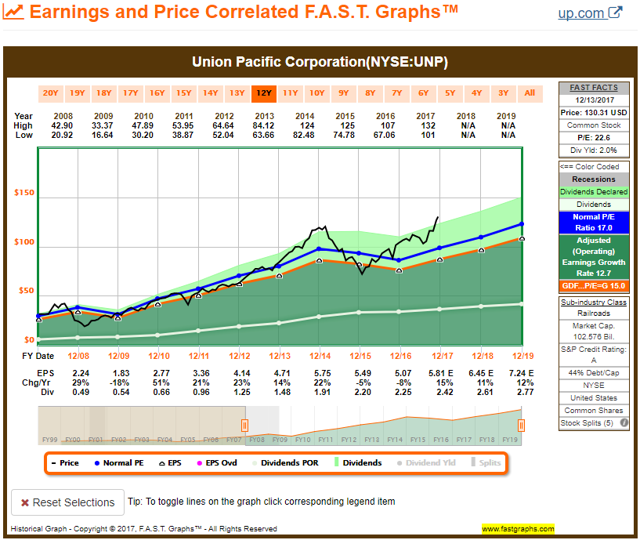 UNP FAST Graph