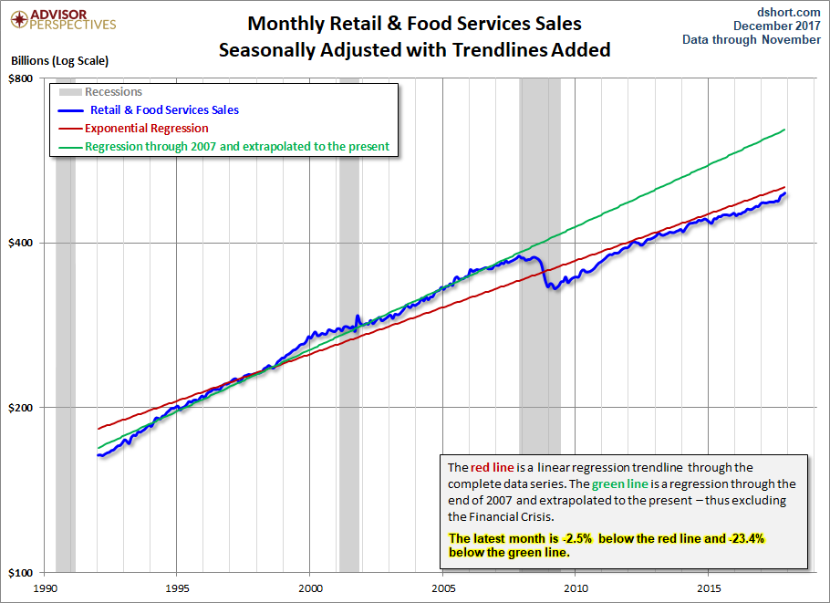 US Retail Sales Climb More Than Expected In November