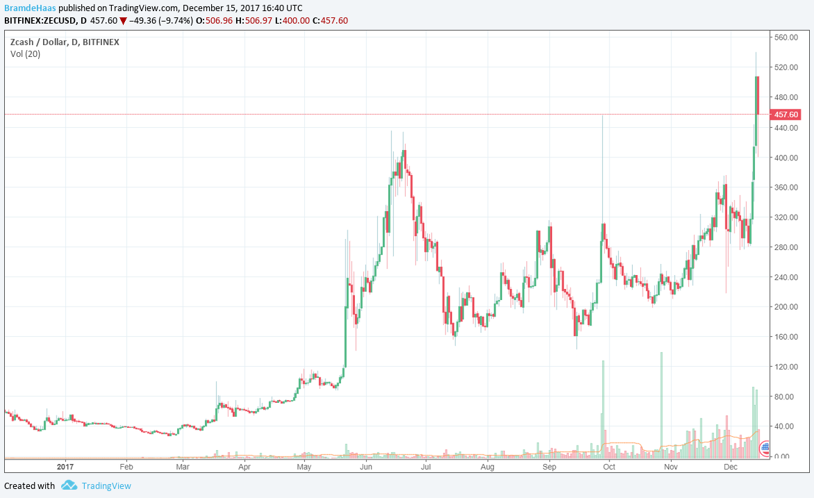 How To Short Bitcoin On Poloniex Hush Coin Crypto Ponto De - 