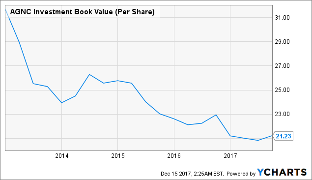 AGNC Investment: Forget The 10.6%-Yielding Common Shares, Buy The ...