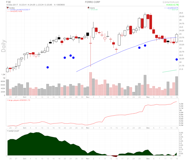 Ferro Stock Candle Over Candle On Rising Large Players Volume (NYSEFOE