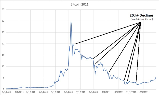 16 bitcoin 2011 to now