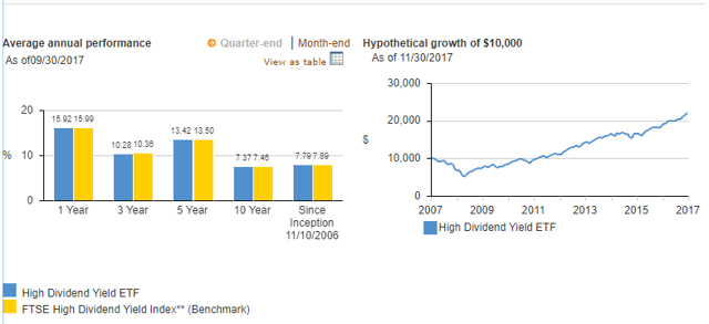 Dividend Investing Through Vanguard's High Dividend Yield ETF (NYSEARCA ...