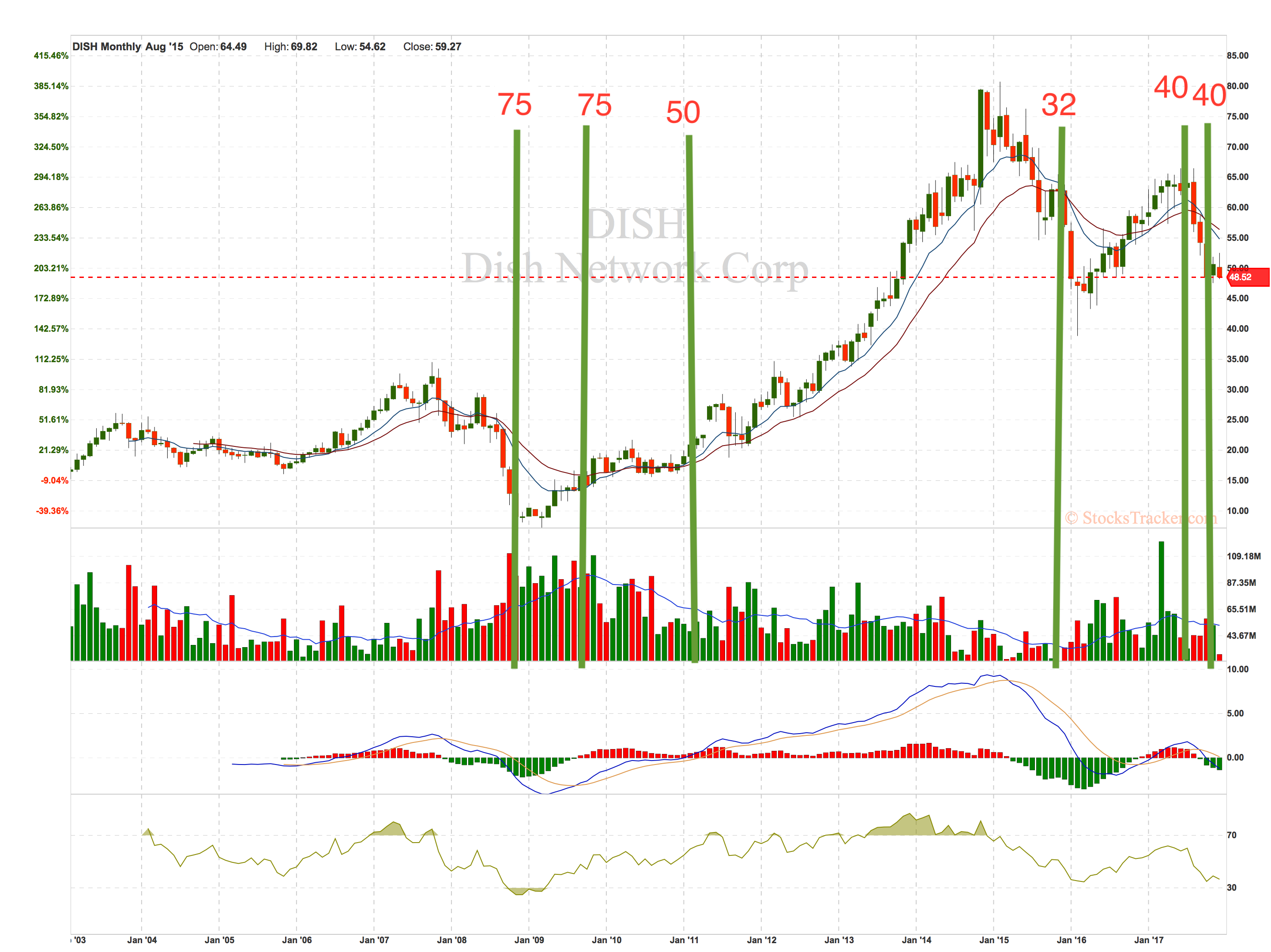 DISH Network: Short Squeeze And  Takeover Potential (NASDAQ:DISH)