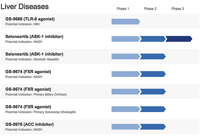 Gilead Sciences - The Silver Bullet For NASH With Selonsertib And GS ...