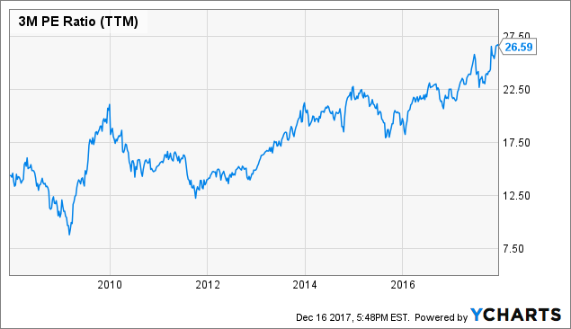 3M Is Overvalued. Wait For Better Prices. (NYSE:MMM) | Seeking Alpha