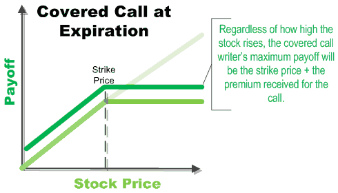 Writing Covered Calls on High Dividend Stocks