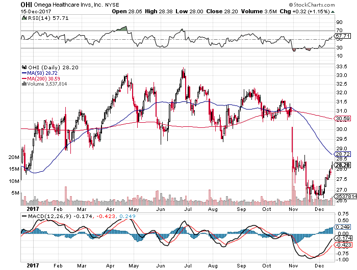 Omega Healthcare Investors A 9.2 Yield And Big Upside Are Still Up