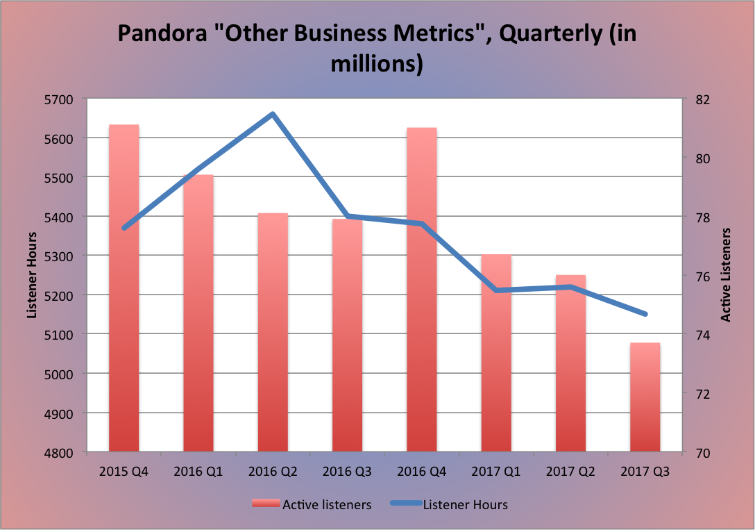 Opening Pandora's (NYSE:P) | Seeking