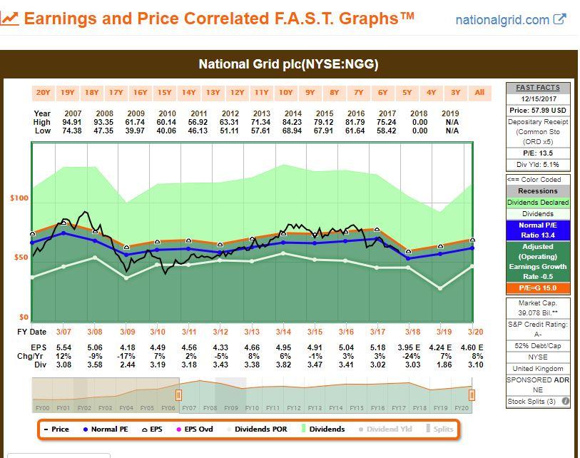 National Grid Is One Cheap Utility National Grid plc (NYSENGG