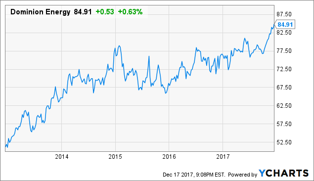 Dominion Energy: Recent Dividend Increase For The Conservative Income ...