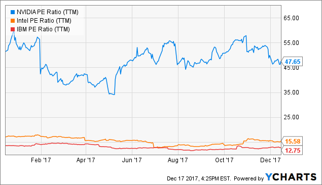 nasdaq nvda pe ratio