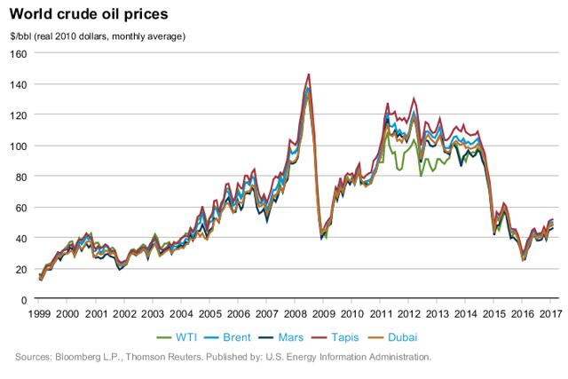Geopolitical risk and oil prices – geopolitical oil prices chart – PBFF