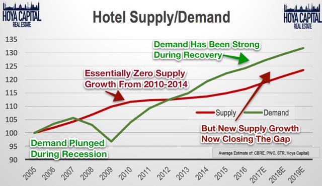 hotel supply demand