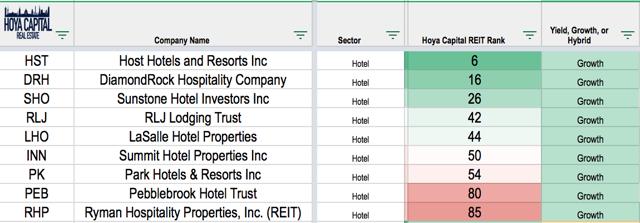 reit rankings hotels