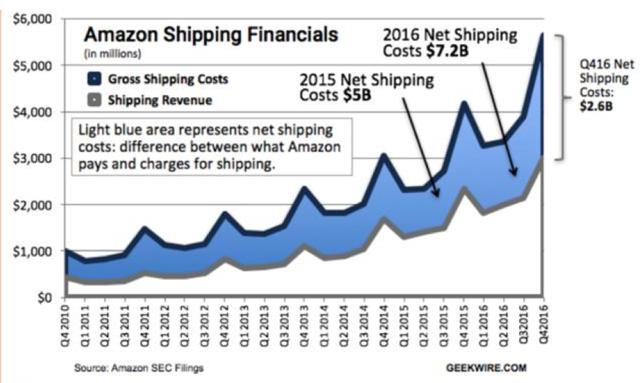 amazon shipping costs
