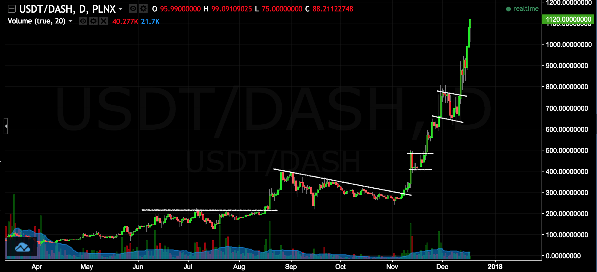 Cryptocurrency Charts