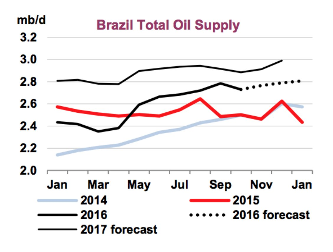 Brazil's Oil Production May Disappoint Against Optimistic Guidance In
