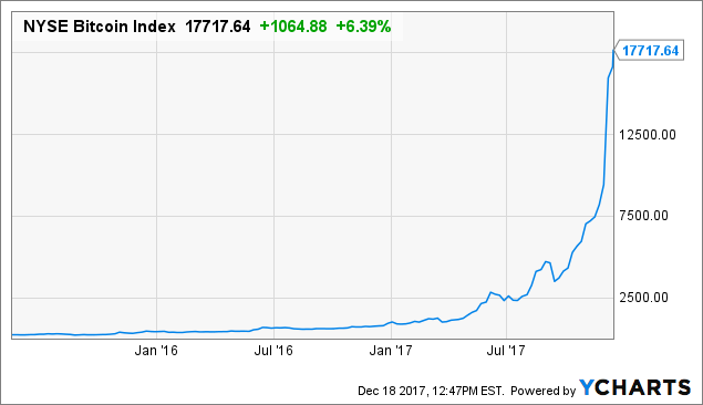 Xbt Price Chart