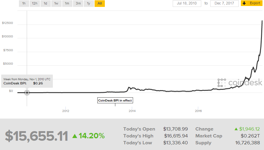 Grayscale Bitcoin Trust (BTC) (GBTC)