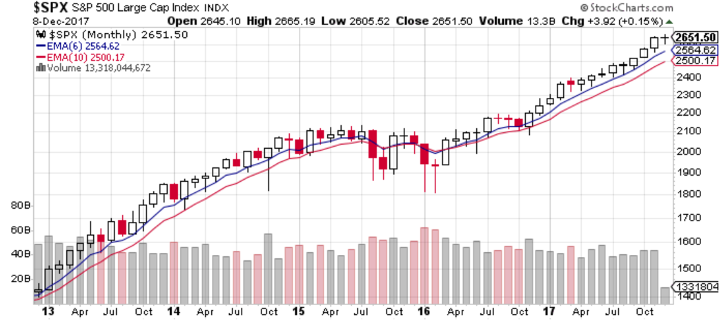 Stock Market 3 Year Chart