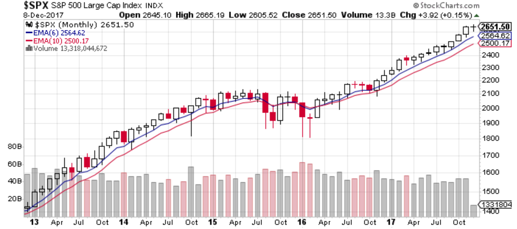 2018 Stock Market Chart