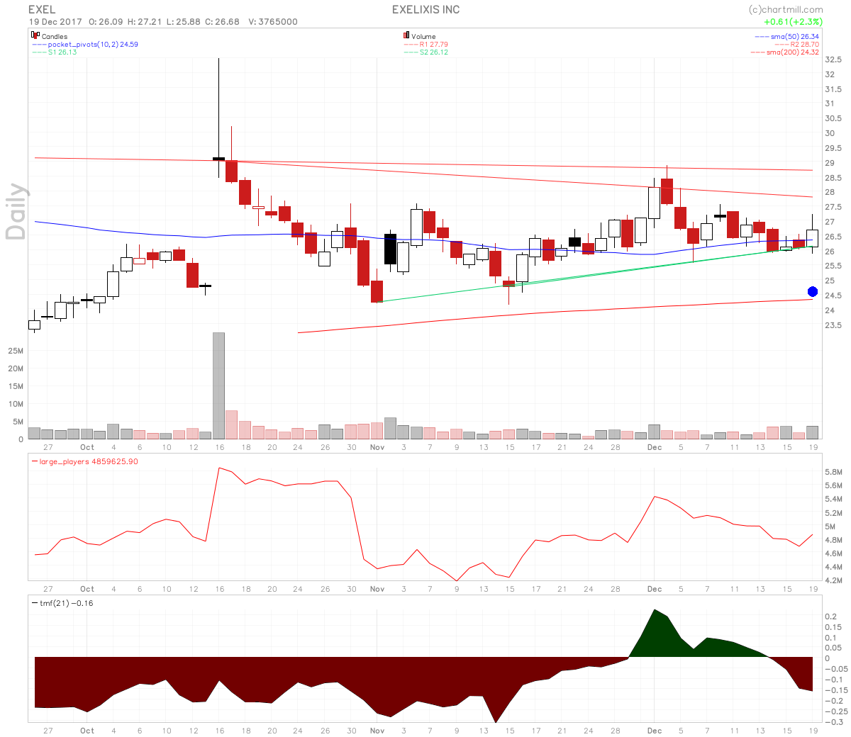 Exelixis Stock Pocket Pivot On FDA Approval Of Cabometyx (NASDAQ:EXEL ...