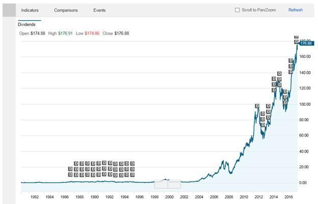 should you sell apple stock