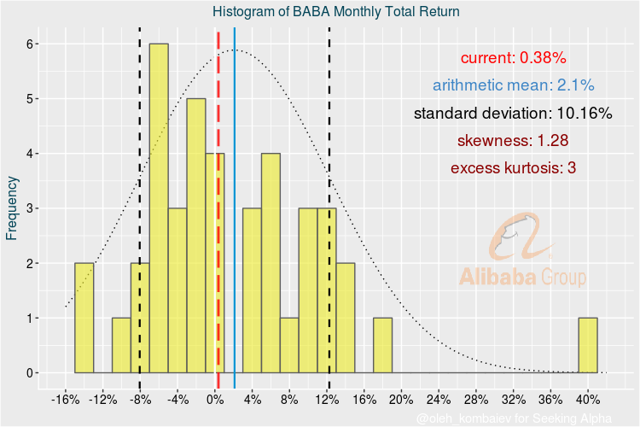 Alibaba Group Valuation Update Nyse Baba Seeking Alpha