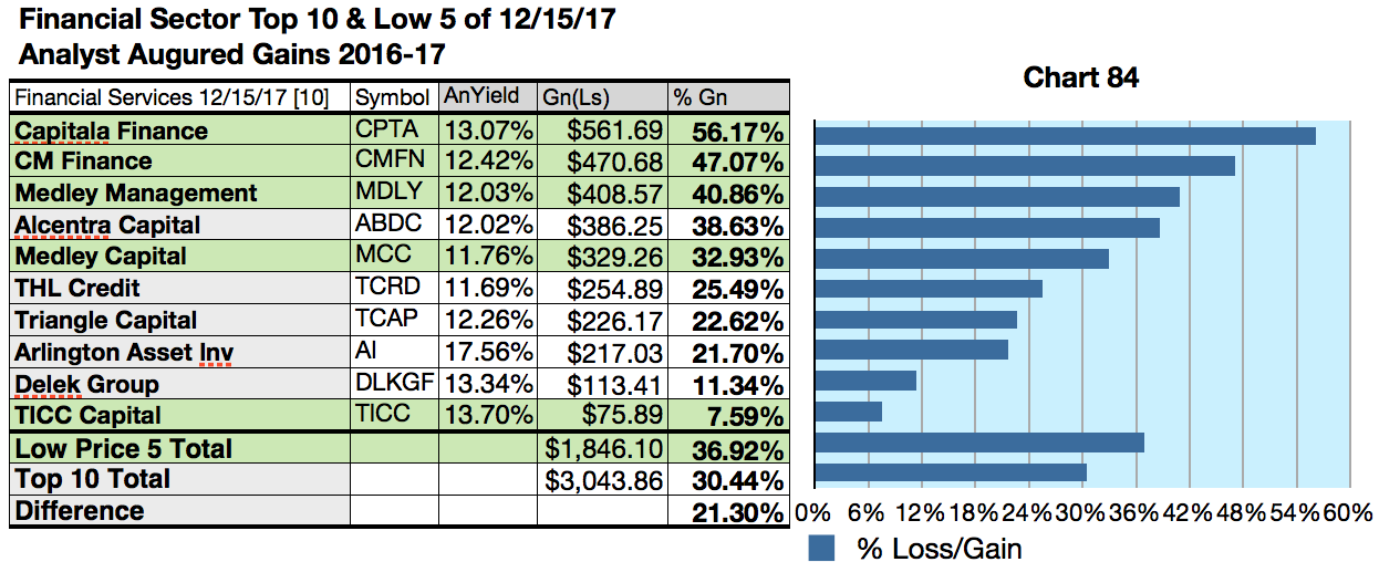 Top Financial Services Gains For Capitala, CM, Medley M, Alcentra, And