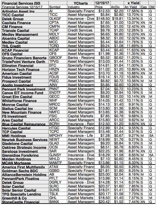 Top Financial Services Gains For Capitala, CM, Medley M, Alcentra, And