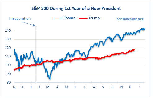 Stock Market Since Trump Chart