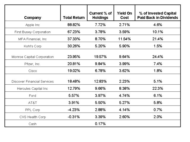 Seventh Portfolio Review - 'The Accelerated Dividend Portfolio ...