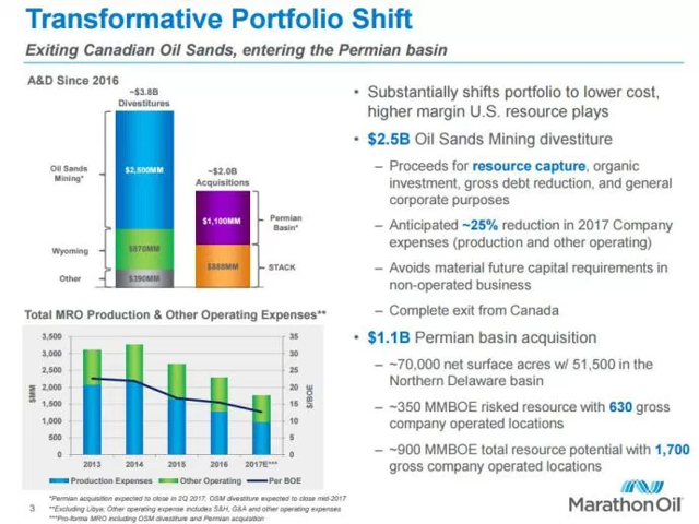 Marathon Oil: A Fantastic Company With A Fantastic Price That I May Need To Sell