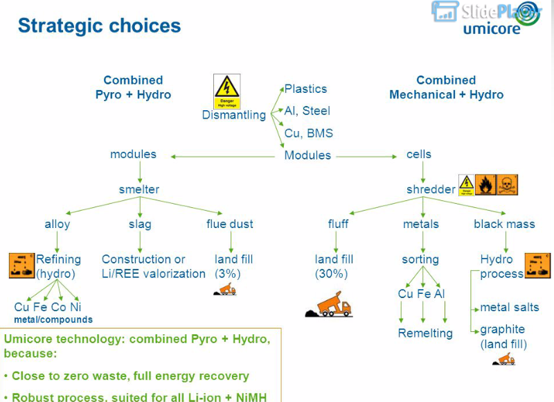 recycling lithium ion batteries