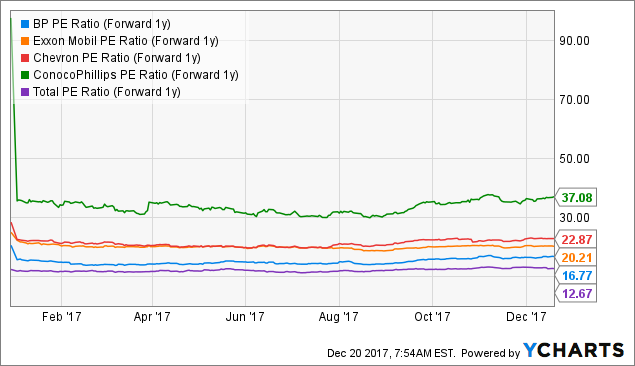 how do i sell my bp shares