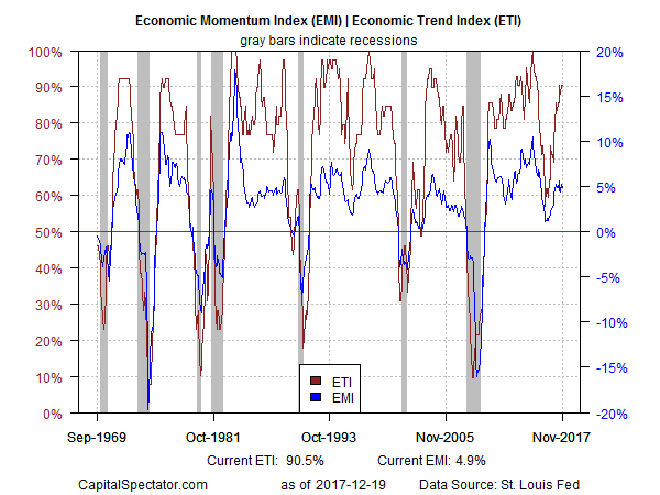 Us Economic Cycle Chart