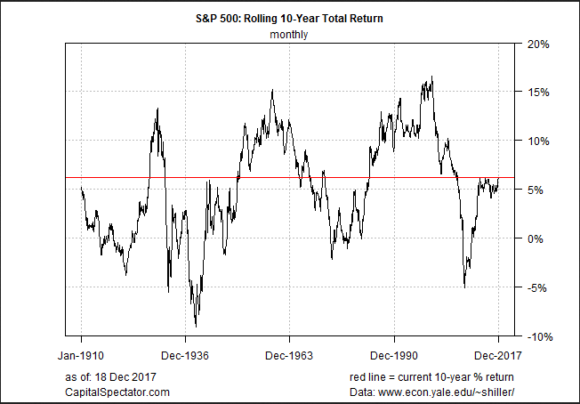 Are Recent S P 500 Returns Excessive Part Ii Seeking Alpha
