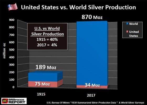 United States vs. World Silver Production