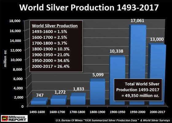 World Silver Production 1493 - 2017