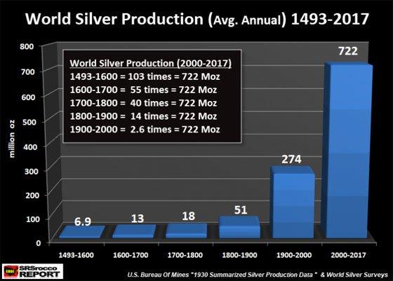 World Silver Production (Avg. Annual) 1493 - 2017