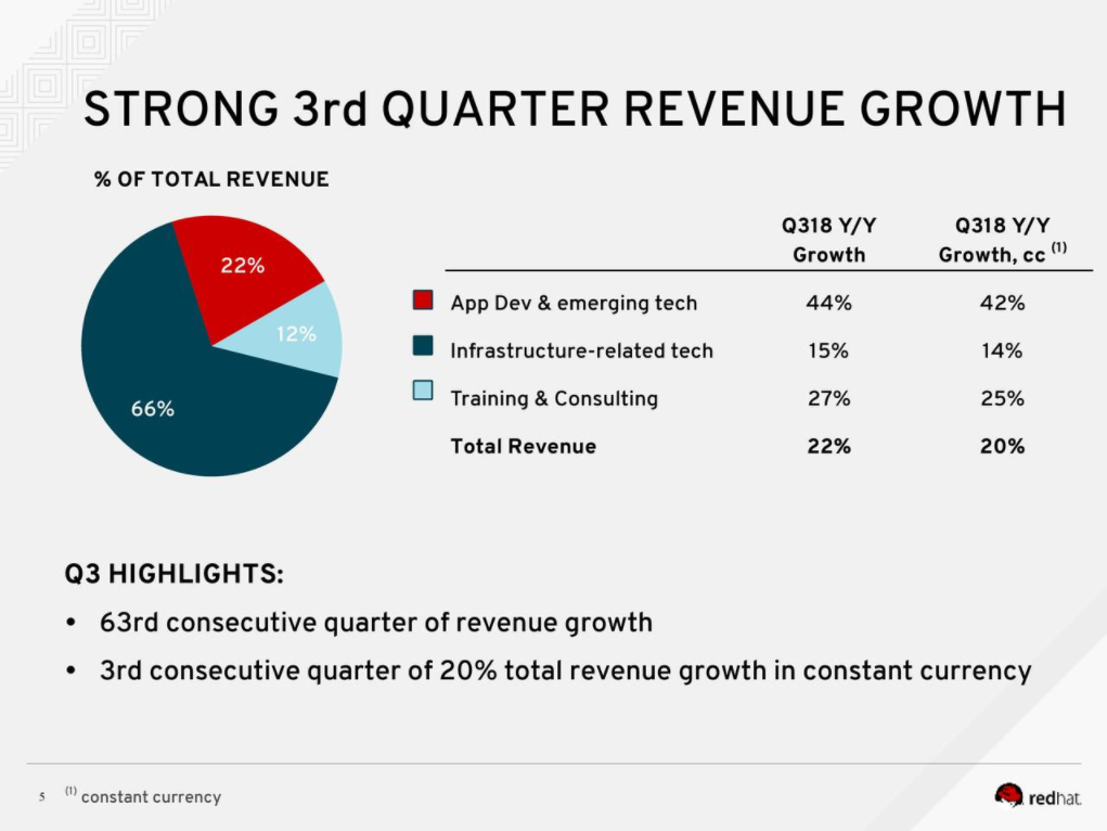 Avoid Red Hat Purely On Valuation (NYSERHTDEFUNCT1034) Seeking Alpha