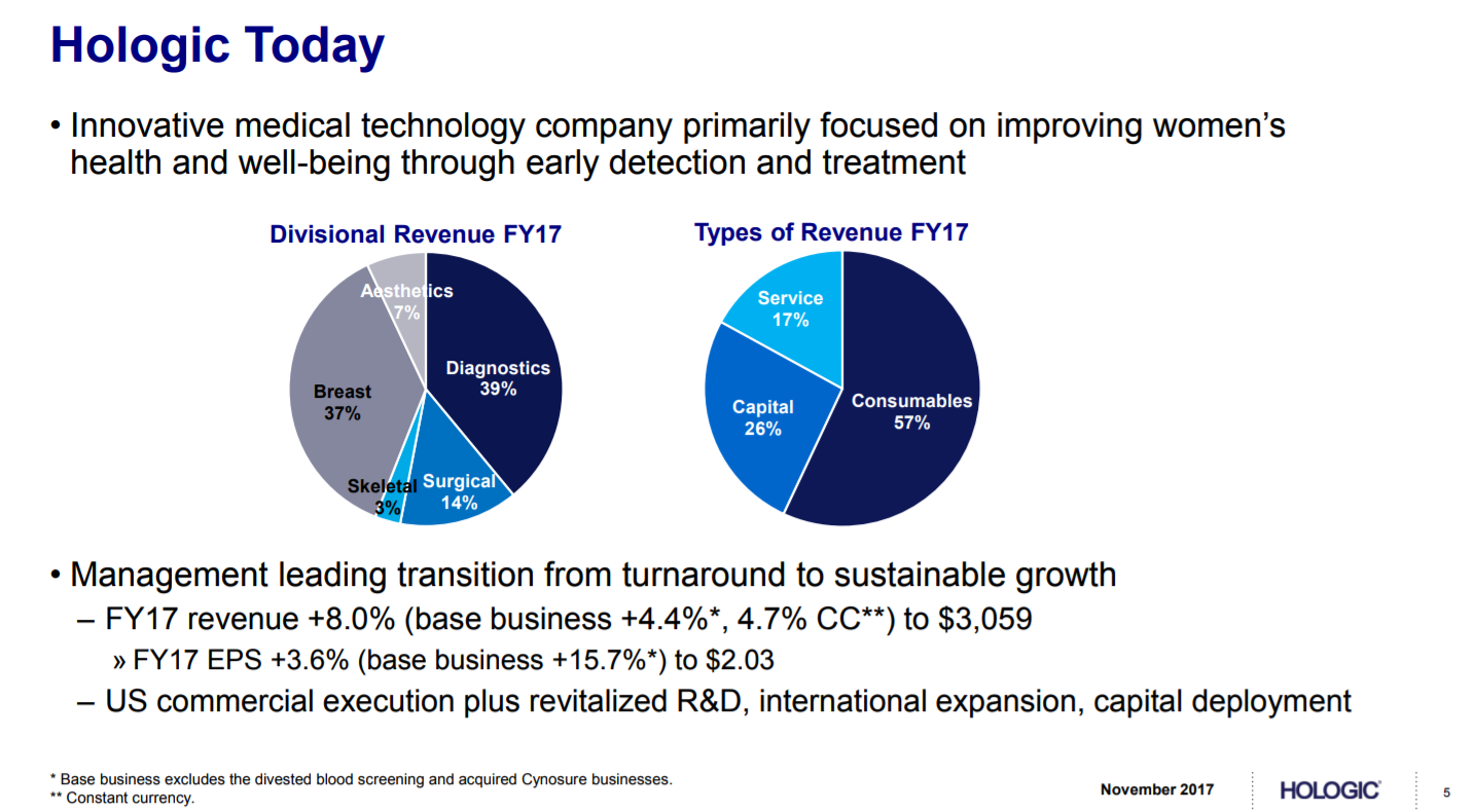 Hologic The MedTech Company To Choose For Sustainable Growth (NASDAQ