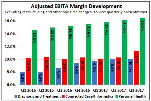 Philips: Focus At Last (NYSE:PHG) | Seeking Alpha