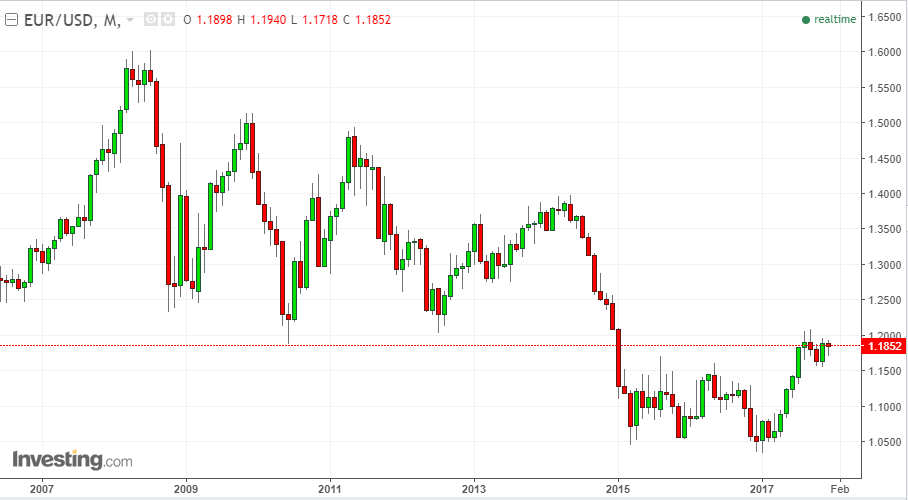 What Will The Euro Do In 2018? | Seeking Alpha