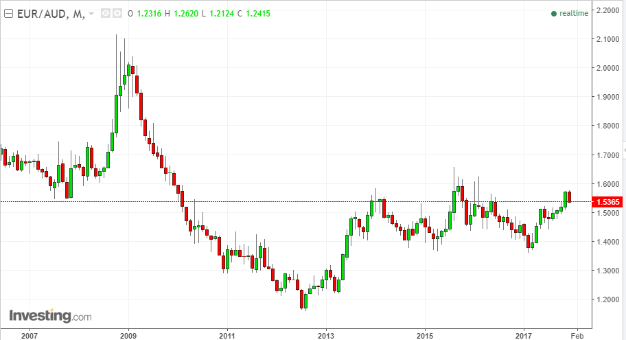 What Will The Euro Do In 2018 Seeking Alpha Eur Aud
