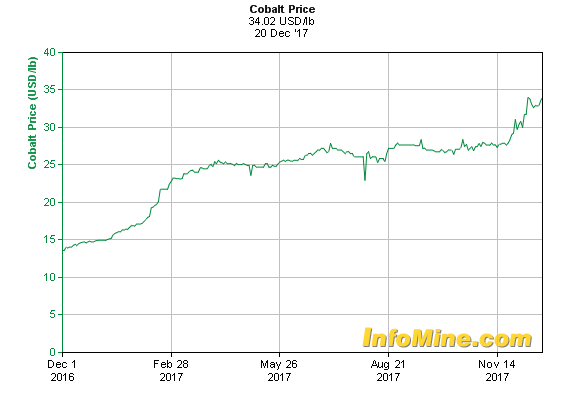 first cobalt stock december