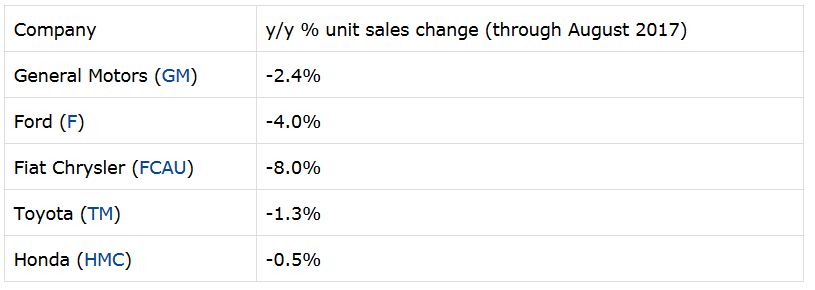Honda Reports Worldwide Auto Sales Up 73 YoY October 2017 To 2016 It Has Also Reported Increased Operating Margin For FY17 But On Lower Revenue
