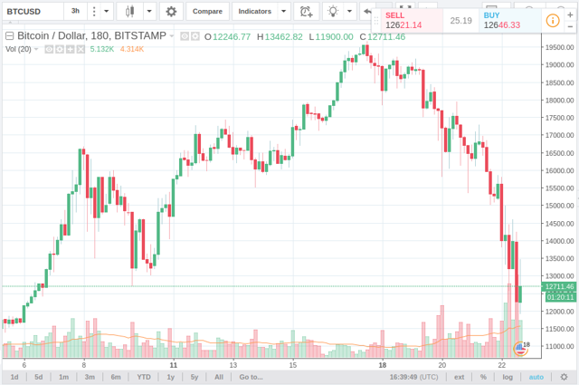 RBI's cryptocurrency clampdown: Will existing investors lose their money?