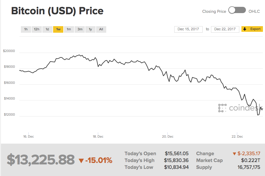 bitcoin meltdown